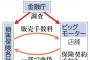 【悲報】ビッグモーター、さらにヤバい。お前らが考える2倍ヤバい