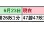 【悲報】DeNA三浦監督が6月に課したノルマ「オールスターゲームまでに13勝以上」　8月6日現在も達成されず...
