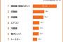 【画像】こだわってよかった家電ランキングｷﾀ━━━━(ﾟ∀ﾟ)━━━━!!