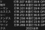 大谷翔平率いるドジャース打線、強すぎるWwWWWwWwWwwWwWwWwWW