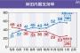 【朗報】岸田内閣、支持率回復