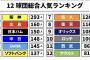 動画　プロ野球12球団の47都道府県勢力図がこちら