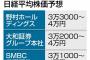 日本株の急上昇が止まらない　見えてきた4万円の大台