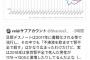 【謎】厚労省「２０２０年から男性の急性腎不全が増加している。意味が分からん」パシャ