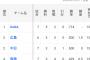 セリーグ2位　中日ドラゴンズ