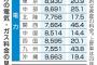 6月電気代、最大46.4％上昇　補助金終了、再エネ賦課金負担増