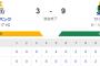 【試合結果】ヤクルト9-3ソフトバンク　山野7回1失点で初勝利！鈴木叶2点タイムリーでヒロイン！