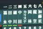 【阪神対中日16回戦】中日、3回ノーアウト満塁で中田翔！