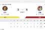 【佐藤悪送球】 T 3-6 C [8/9]　カープ坂倉4安打、秋山・矢野3安打、森5回1失点　阪神・村上4失点