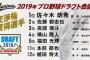 ここ近年の三大傑作ドラフト、11年日ハム・19年ロッテ・20年阪神に決まる