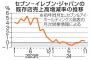 【悲報】セブンイレブン「助けて！売上げが全然伸びなくて業界一人負けなの！どうして？！」