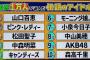 【国民が選んだ伝説のアイドル】6位・モーニング娘、9位・AKB48……乃木坂とイコラブは圏外　W W W W W W W W W W W W