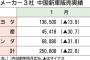 【悲報】トヨタさん、ハイブリッド（笑）にうつつを抜かしEV開発をサボった結果…