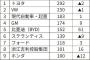 【悲報】日産自動車さん、ついに世界新車販売ランキングでトップテン圏外に…