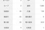 山崎伊織「4勝0敗 防御率0.00 投球回35 whip0.74」←これについての率直な感想wwwwwwww
