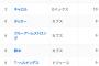 【朗報】大谷翔平さん、ナ・リーグホームランランキング2位まで浮上wwwwwwwwwwwwwwww