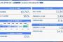 ニコニコ動画さん、ついにプレミアム会員数100万を切る！1年で20万人減（最盛期250万）