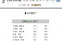 佐藤都志也(2022年) 盗塁阻止率.361(リーグ1位)