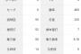 バウアー（9億円）「防御率3.93 2勝3敗 被打率.251 投球回55 奪三振率8.18」←これについての感想www