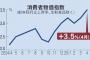 【緊急】4月のインフレ率3.5％ｗｗｗｗｗｗｗｗｗｗｗｗｗ