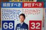 【悲報】兵庫県知事　あっという間にアンチが2倍になる