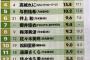 2025最新タレントパワーランキング、やはり久保史緒里が堂々とランクイン！！！！！