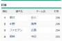セ・リーグの規定打席3割打者が０人
