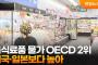 韓国の飲食料品物価、OECD2位…米国や日本よりも高い＝韓国の反応