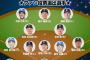 パリーグオールスターファン投票選出選手、3球団からしか選ばれてないwwwwww
