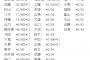 【速報】7/2現在 AKB48・66thシングル OS盤 メンバー完売表 キタ━━(((ﾟ∀ﾟ)))━━━━━!! 【67th 選抜指標】