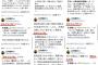 【暴言】日本保守党・北村晴男氏、石破首相に「醜く奇妙な生き物」…同様のポストを取り憑かれたように連投し物議（スクショあり）
