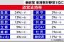 【政党支持率】自民24％、参政13％、国民12％、立憲9％、維新5％、れ4％、公3%、保3%、共2%、み2％、社1%　日経新聞・テレ東世論調査