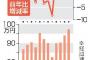 【朗報】夏の大手賞与、97万4千円で過去最高
