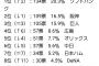 高校球児好きな球団ランキングwwwwwwwwww