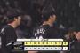 【オリックス対ロッテ20回戦】ロッテが６－１でオリックスに勝利！初回に一挙４点を先取！先発・種市が八回途中１失点の好投で５勝目！オリックスは連勝３でストップ
