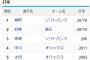 【悲報】パリーグの首位打者.287wwwwwwwwwwww