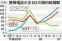 ドコモ好調　契約純増数1位をキープ　　　ソフトバンクはMNP流出止まらず一人負け