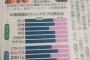 12球団ファンの男女比ｗｗｗｗｗｗｗｗｗ