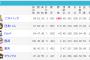 ２位ハムと３位ロッテが４．５ゲーム差ｗｗｗｗｗｗｗｗｗｗｗ