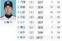 川端慎吾　.337 6 40 OPS.815