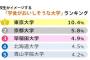 高校生がイメージする“学食がおいしそうな”大学ランキング、1位は「東京大学」