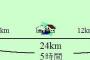 「片道12kmを行きは時速6km、帰りは時速4kmで往復したときの平均の速さを求めよ」→「4と6の平均だから時速5km」←間違い