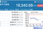 日経平均株価、絶望の895円安　終値1万8540円