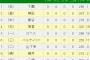 １番ライト下園、２番ショート柳田がスタメン！