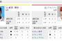 【虎実況専用】 9/1 阪神 vs 広島（甲子園）18:00開始