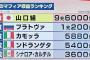 日本には年間800億ドルの収益を上げる世界最大の犯罪組織があるらしい（海外の反応）