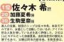 【朗報】乃木坂46生駒里奈が秋田の誇る芸能人第3位に！！