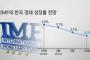 【韓国経済崩壊】韓国人「再度韓国経済成長率がIMFによって下げられ２％台に‥韓国経済の低成長固着化の懸念」