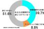 【悲報】 腕時計を付けない人が50%以上いるらしい (画像あり)