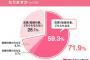 【朗報】20～30代の女性7割以上が「デブな男と恋愛・結婚対象となる！」と回答　※相手の体格は未回答